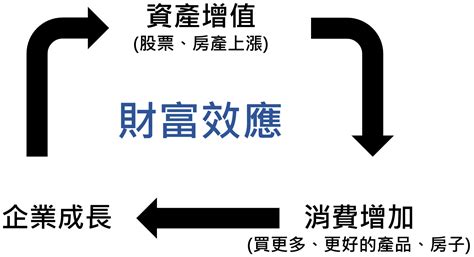 財富效應|何謂財富效應？